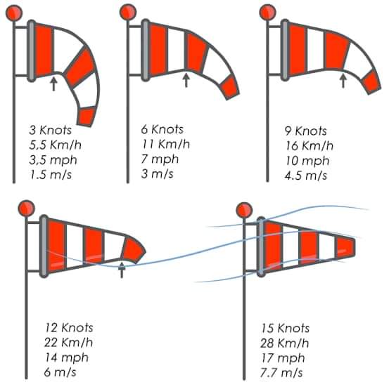 Purpose of a wind sock