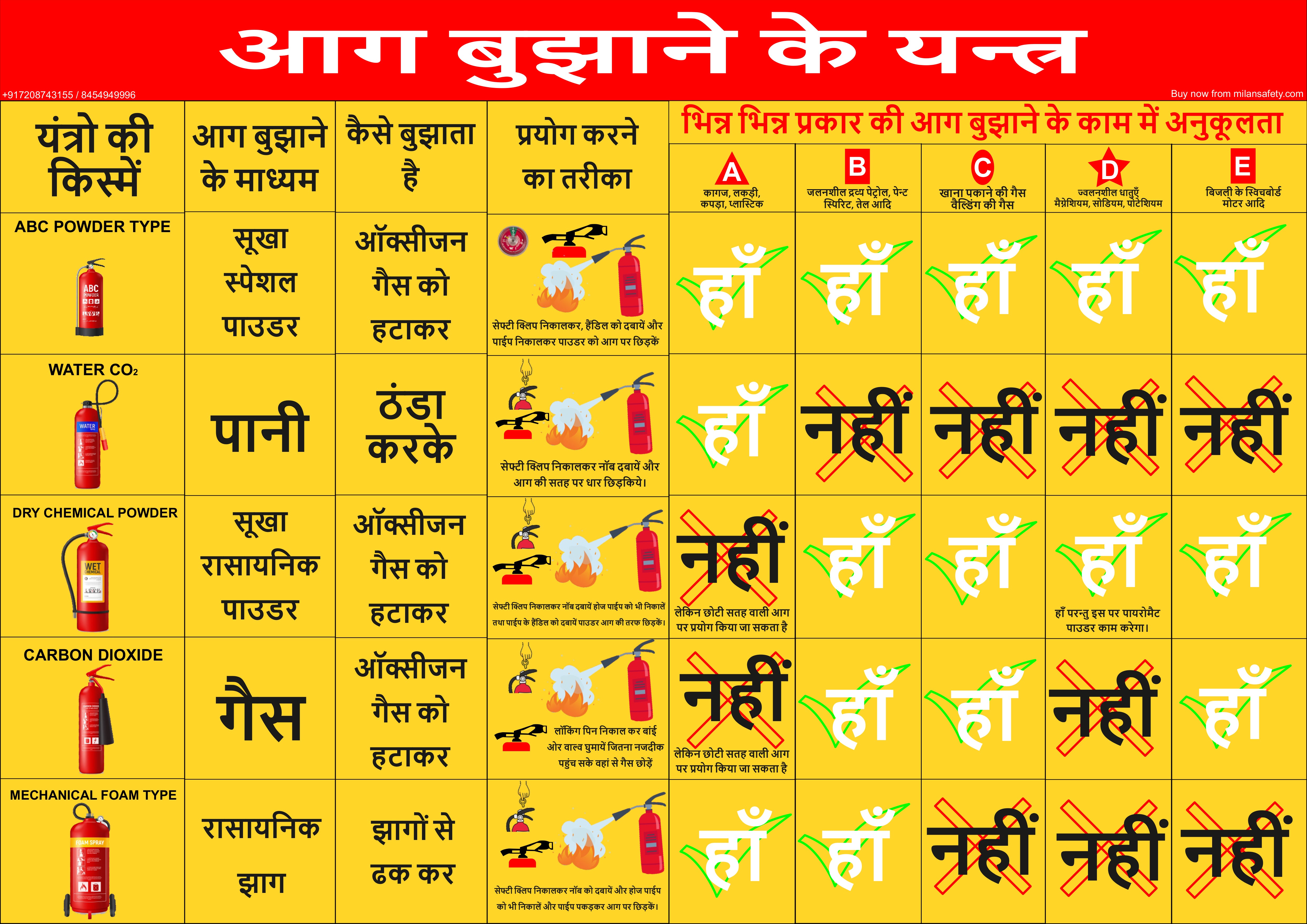 use of fire extinguisher chart – Milansafety