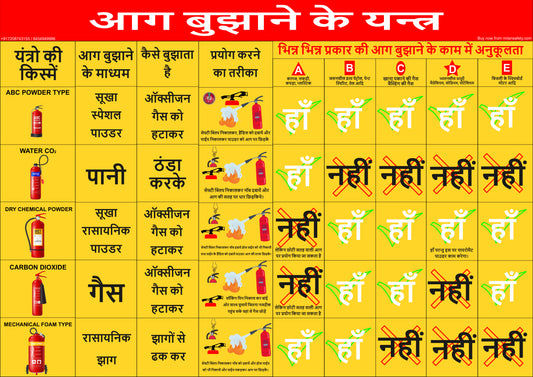 use of fire extinguisher chart